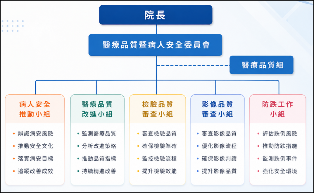 院長、醫療品質暨病人安全委員會、醫療品質組及五個品質推動小組之組織架構圖